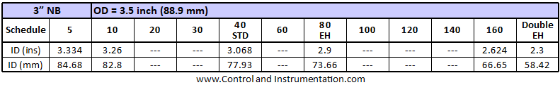 3 inch pipe schedule table